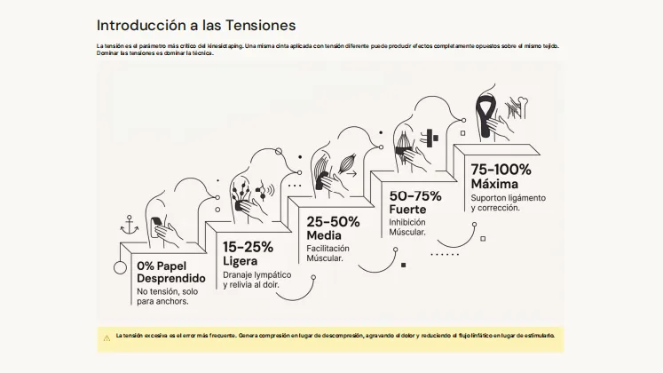 Guía visual de niveles de tensión de la cinta de 0% a 100%